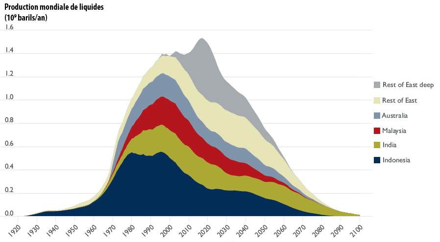 un graphique qui nous montre le pic petrolier